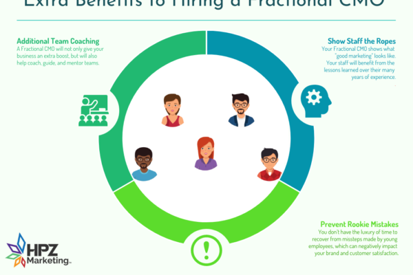 fractional cmo