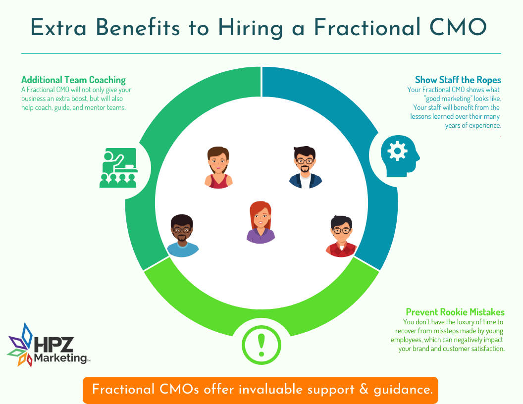 fractional cmo